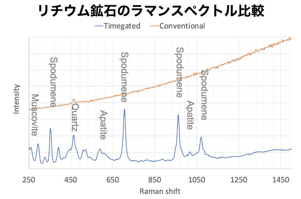 Timegateラマン分光と従来ラマン分光のスペクトル比較（リチウム鉱石）